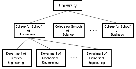 Universities, Colleges, Departments